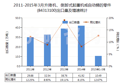 2011-2015年3月升降機(jī)、倒卸式起重機(jī)或自動(dòng)梯的零件(84313100)出口量及增速統(tǒng)計(jì)